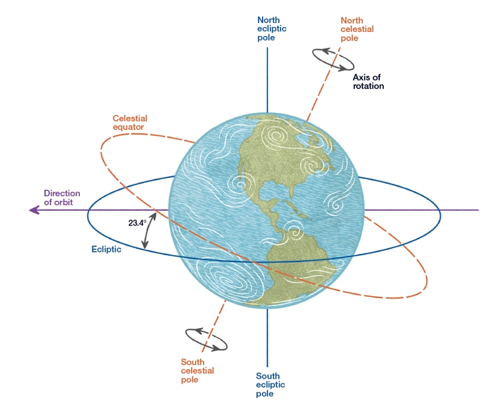 Illustration of the Earth's rotation and the ecliptic