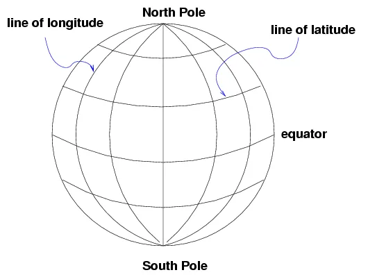 Visual of the definition of declination