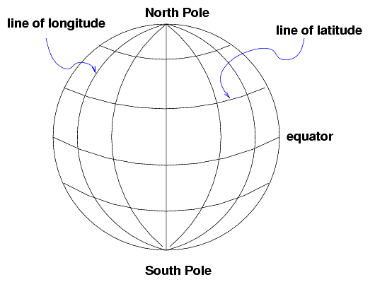 Visual of the definition of declination
