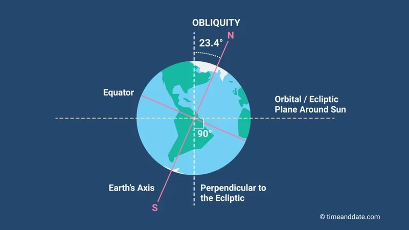 Earth obliquity represented on the globe with the equator and the ecliptic plane - Credit: timeanddate.com