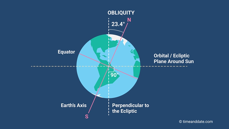 Earth obliquity represented on the globe with the equator and the ecliptic plane - Credit: timeanddate.com
