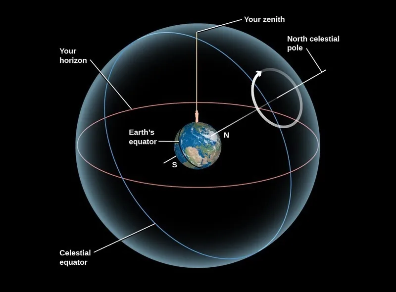 Celestial sphere - source: lumenlearning.com