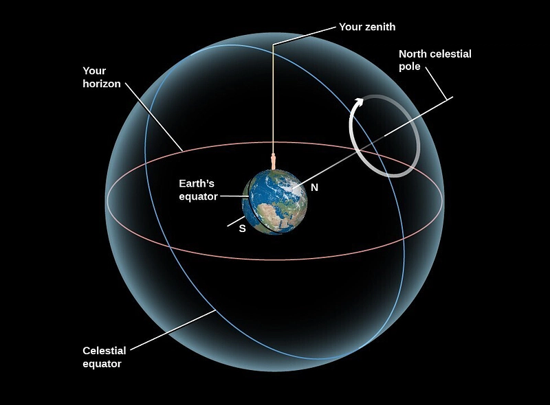 Celestial sphere - source: lumenlearning.com