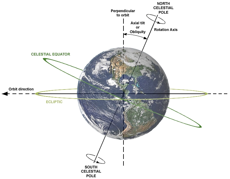 Ecliptic plane - source: wikimedia