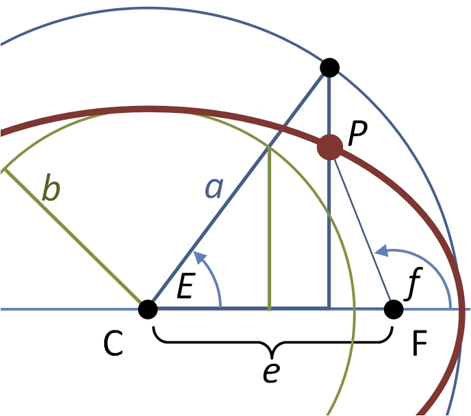 Section of ellipse showing eccentric and true anomaly